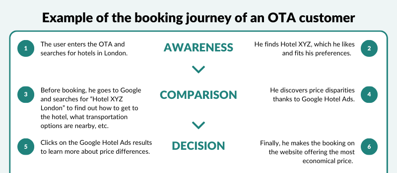Booking-journey-of-OTA-customer-infographic
