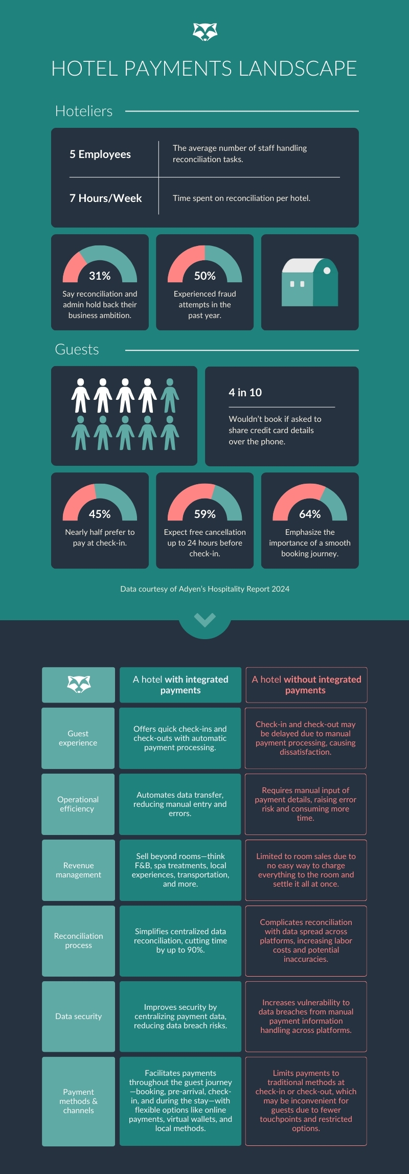 infographic geïntegreerd-hotelbetalingssysteem
