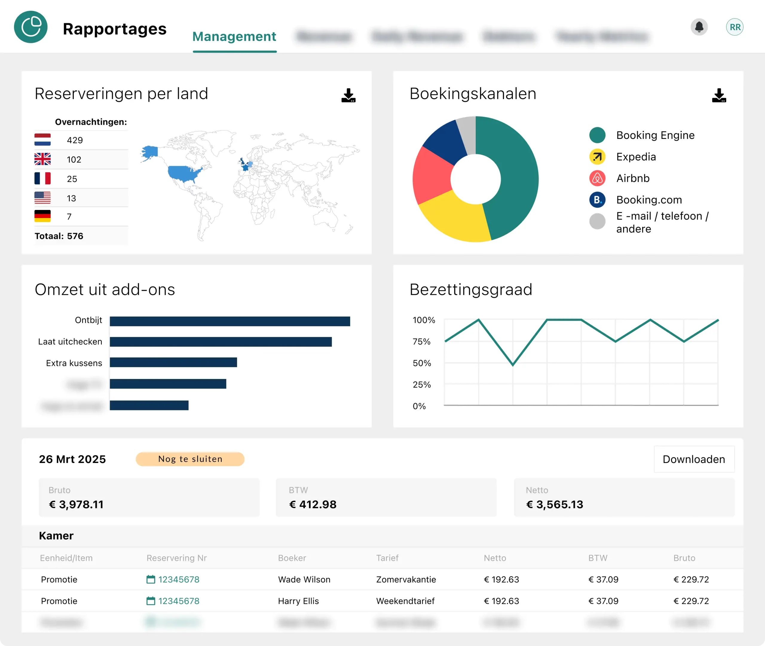 PMS rapportages performance en omzet