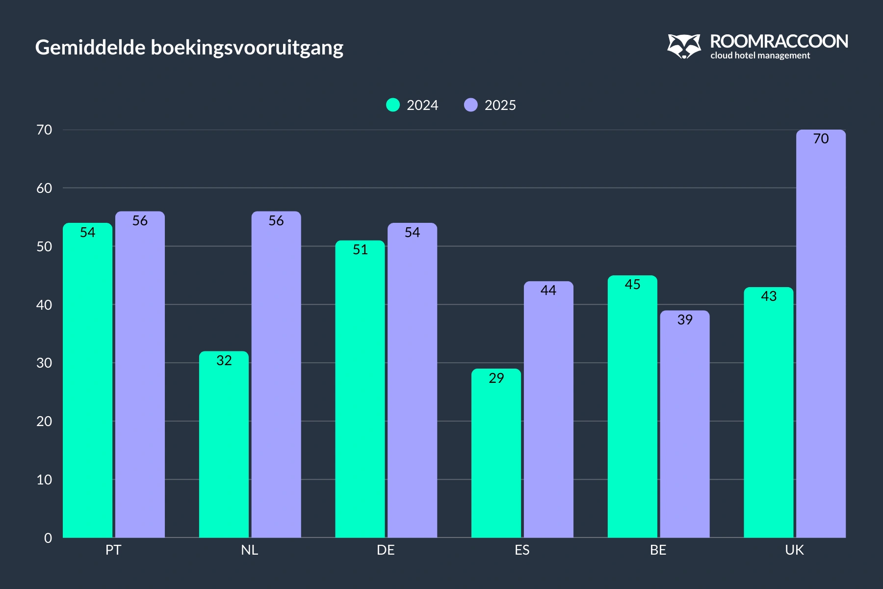 europe-hotel-booking-lead-time-2025