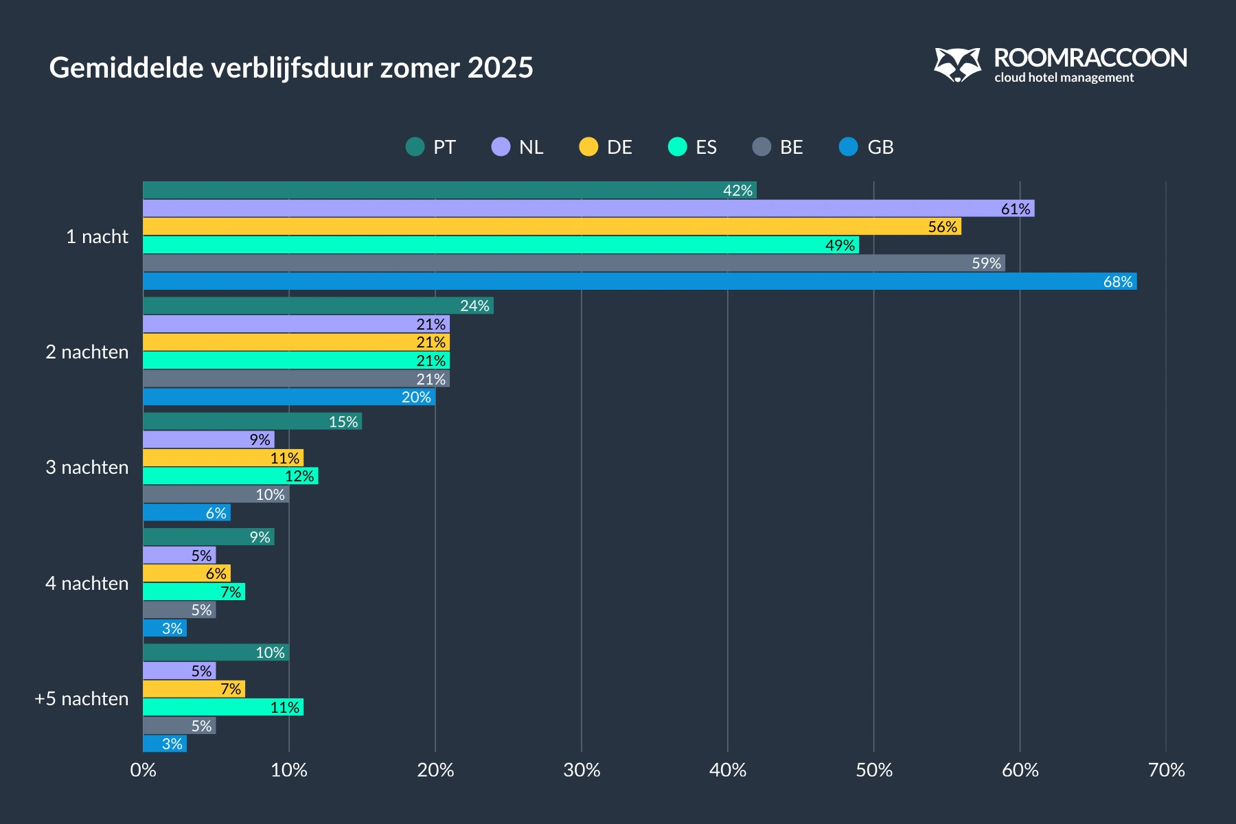 europe-hotel-average length-of-stay-2025