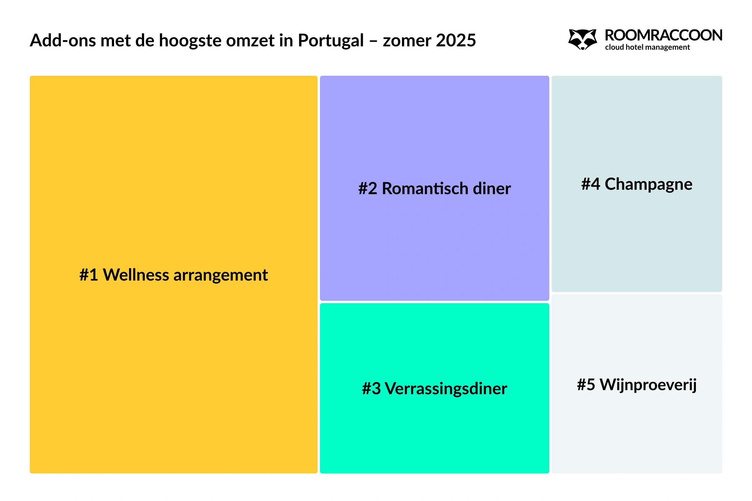 portugal-hotel-top-revenue-add-ons-summer-2025