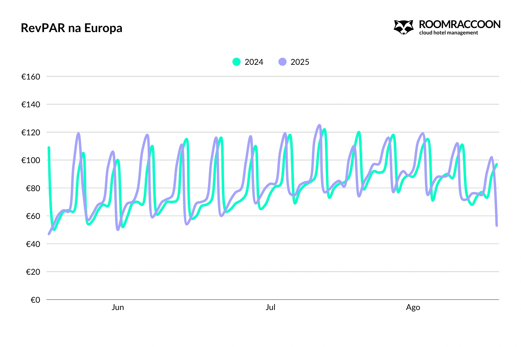 europe-hotel-revpar-summer-2025