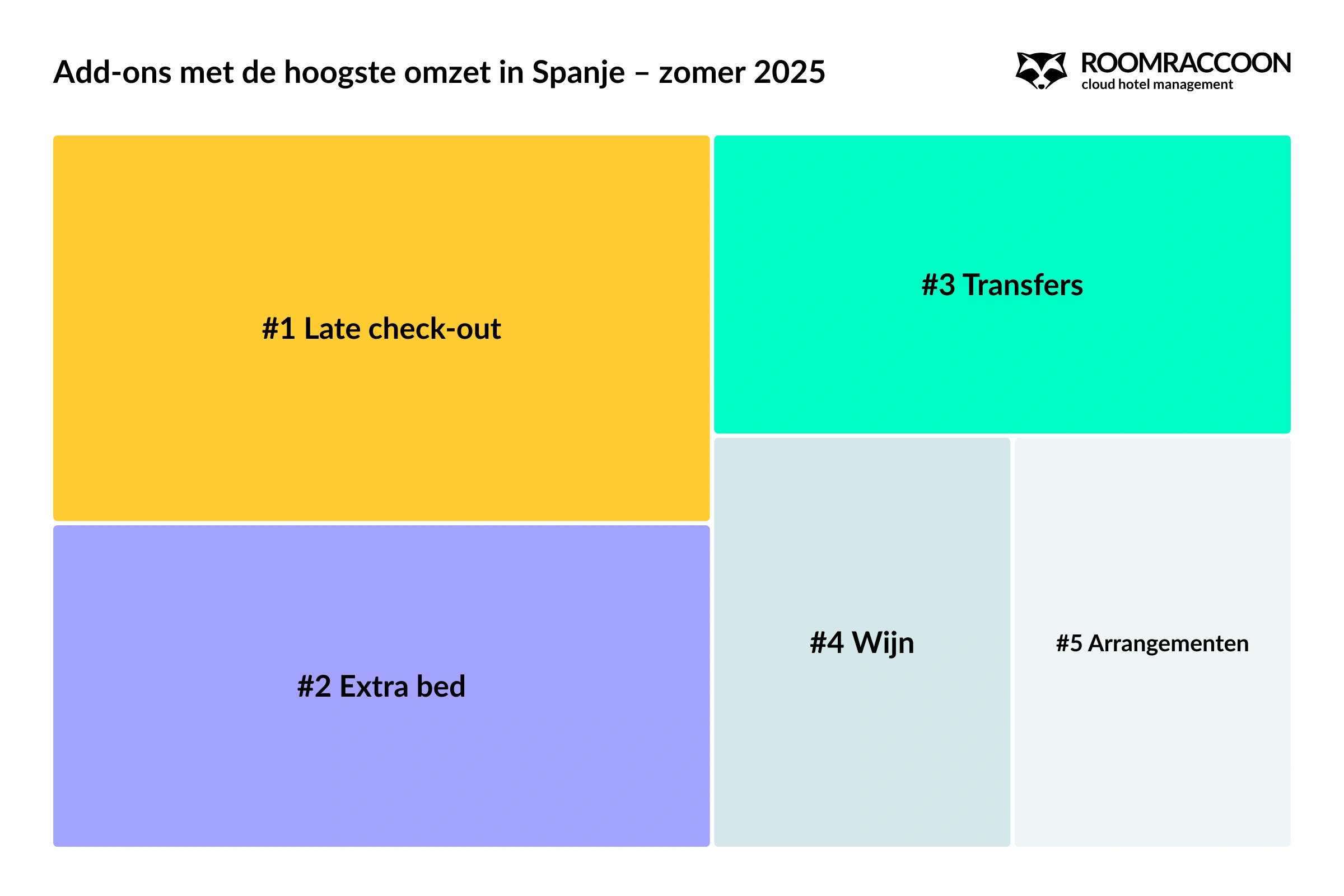 spain-hotel-top-revenue-add-ons-summer-2025