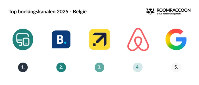 top-booking-channels-belgium