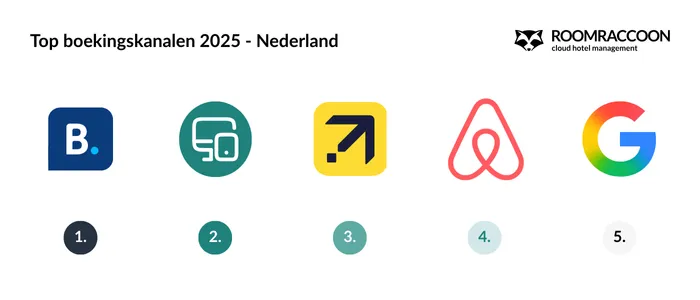 top-booking-channels-netherlands