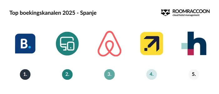 top-booking-channels-spain