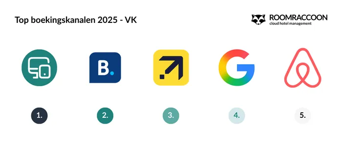 top-booking-channels-uk